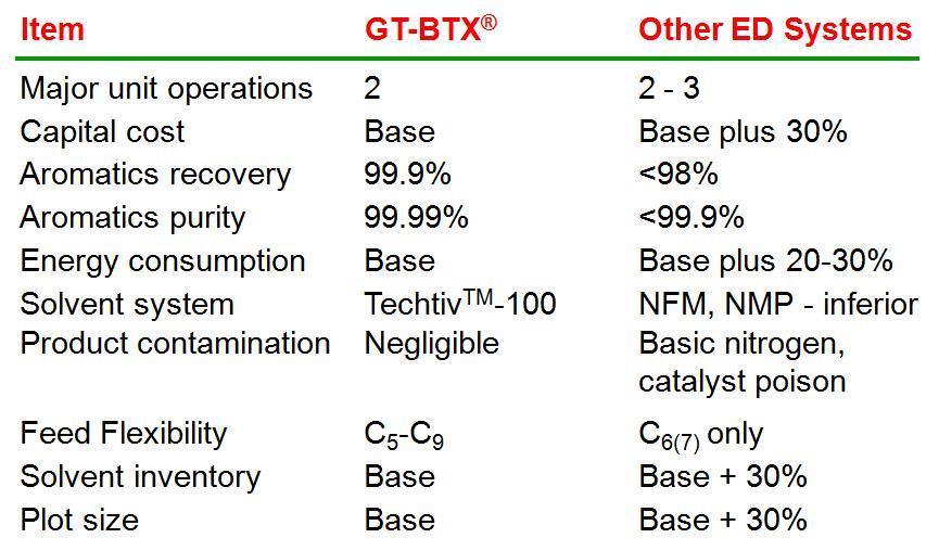 GT-BTX Compared to