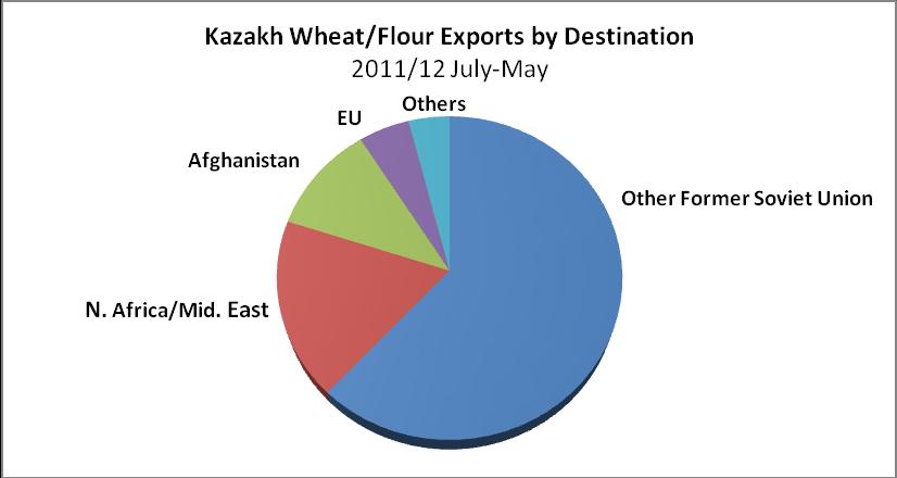 such as Azerbaijan and other Central Asian countries, although shipments to markets such as Turkey and Egypt have also climbed.
