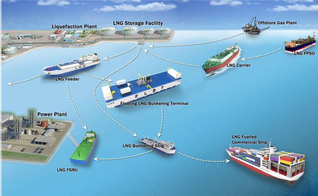 LNG shuttle barge. The barge could be designed to traverse open waters and allow de-ballasting to a maximum draft of 2 m in order to navigate the shallow waters where the FSRU is moored.
