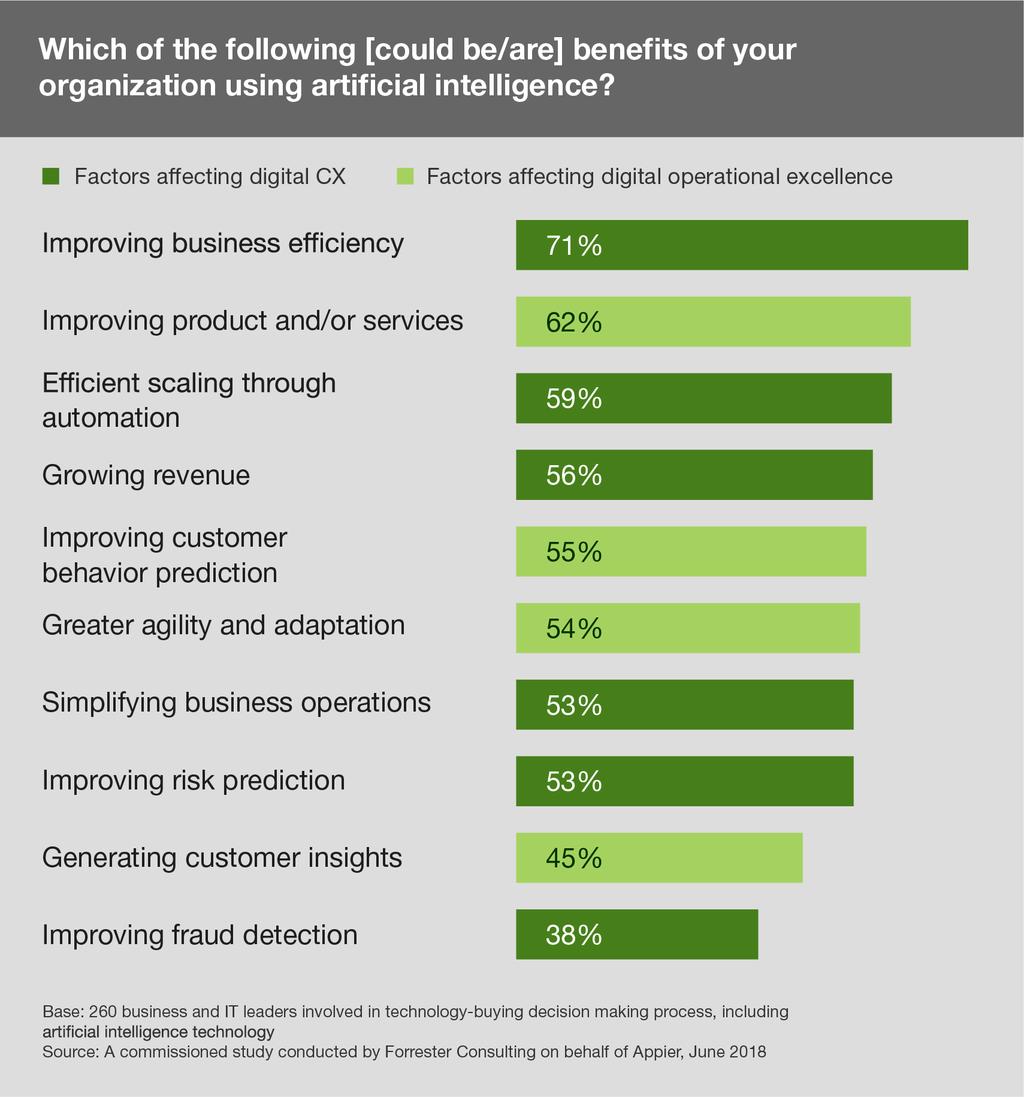 AI Drives Improved Digital Customer Experience And Greater Digital Operational Excellence AI is poised to completely reframe how businesses operate and consumers interact.