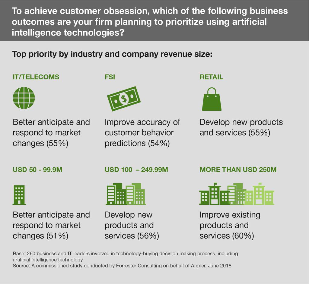 Firms Prioritize AI Initiatives To Strive For Customer Obsession Customer obsession will reach the spotlight, and digital business leaders must ensure that customers remain central in the discussion.