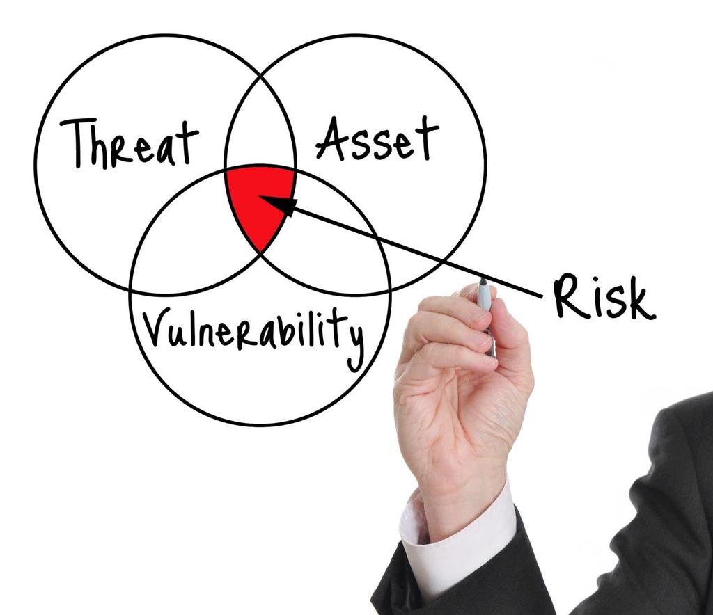 Must Examine All Reasonably Anticipated Asset-Threat- Vulnerability Combinations No Assets No Risk No Threats No Risk No Vulnerabilities No Risk Risk