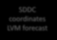 Execution/Reporting SDDC SDDC coordinates LVM forecast