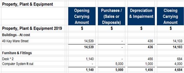 NFP3 Not-for- Profit Tier 3 or 4 Financial reporting field options include: Print asset group totals or show the detail.