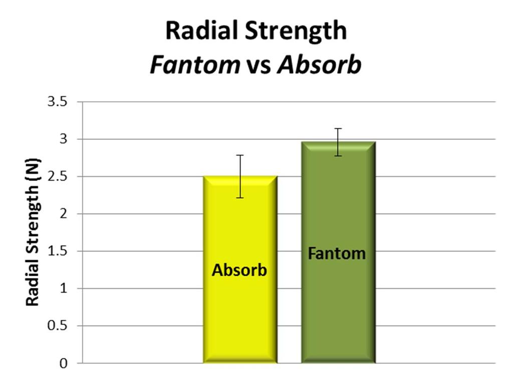 Fantom Radial Strength Fantom strength is comparable with decrease in strut