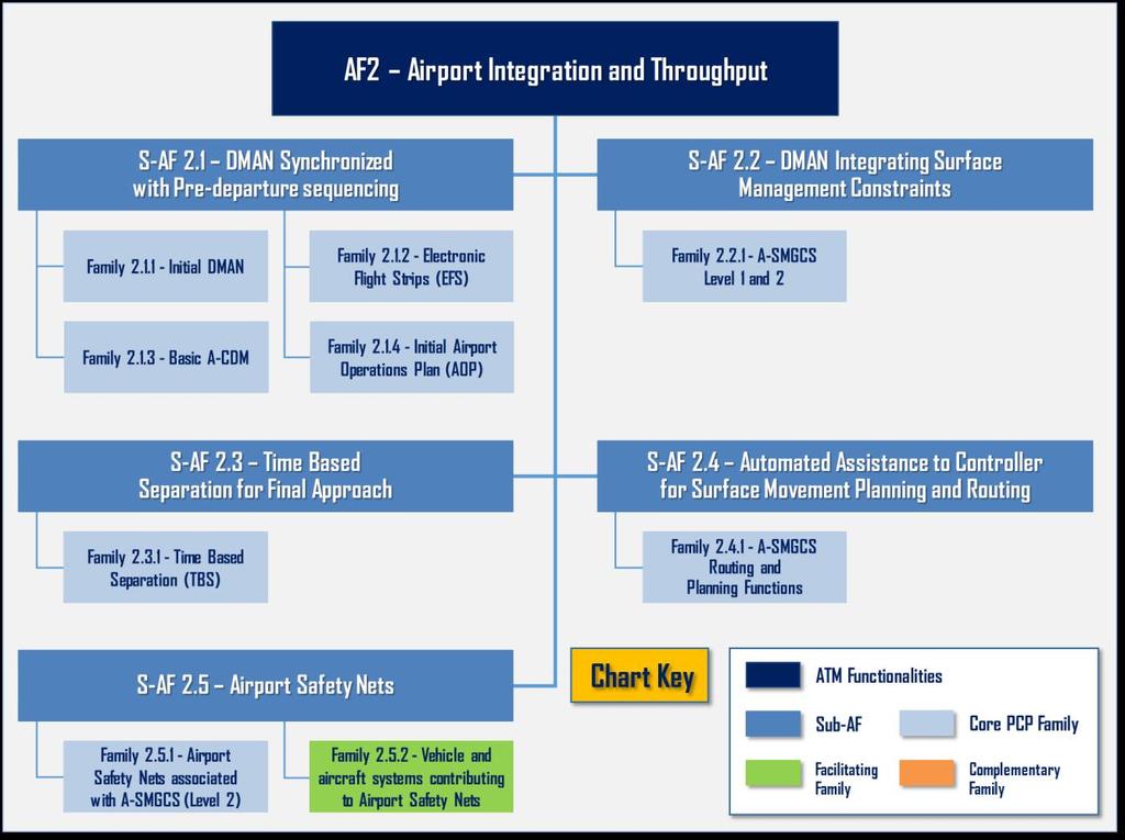 AF #2 Airport Integration and Throughput Fig.