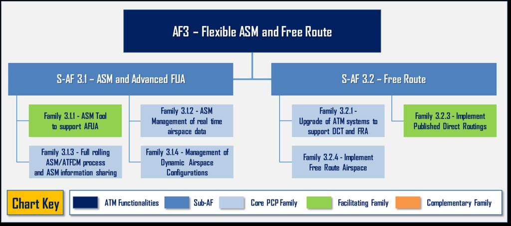 AF #3 Flexible ASM and Free Route SESAR Deployment Programme (Edition 2017) Fig.