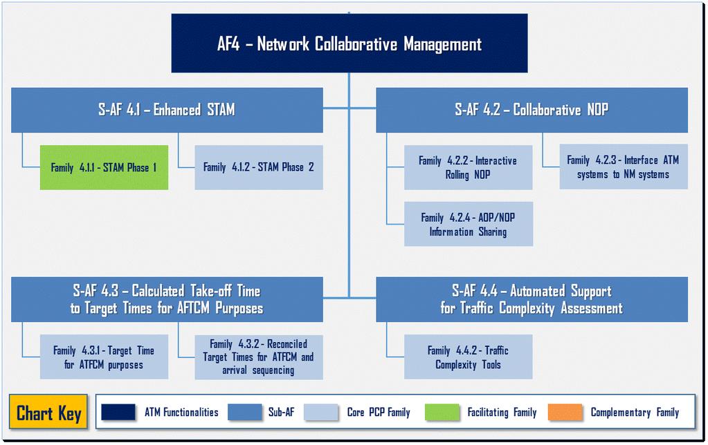 AF #4 Network Collaborative Management Fig.