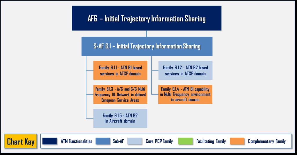 AF #6 Initial Trajectory Information Sharing Fig.