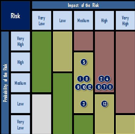 In accordance with the proposed Risk Assessment Approach, the risks have been assessed and consequently positioned on the SESAR Deployment Programme Risk Evaluation Matrix as illustrated in the