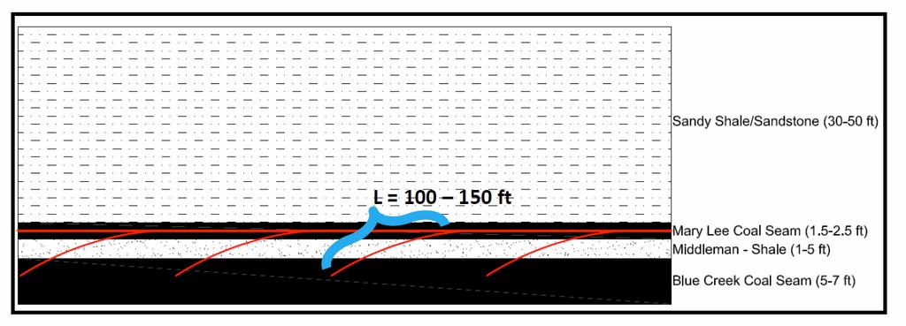 Reducing GC from Adjacent Seams Profile
