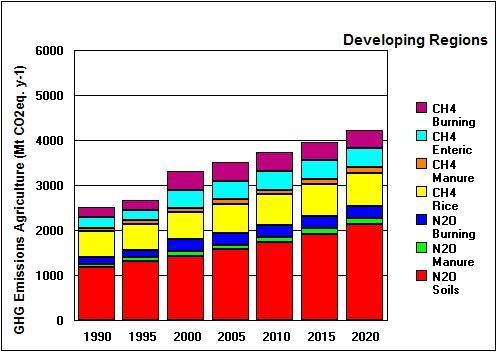 Global agriculture GHG trends