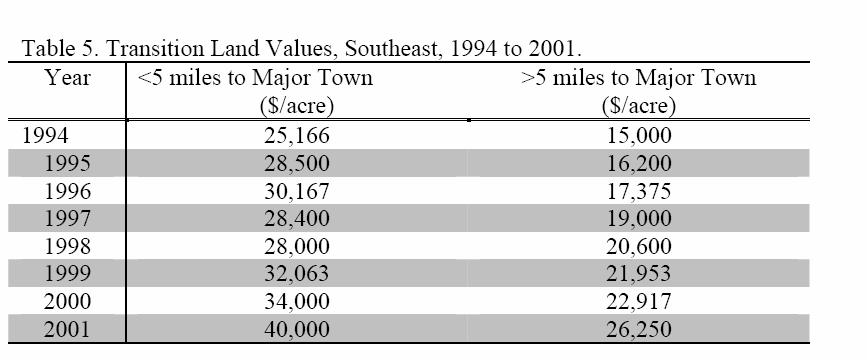Land Values in Miami-Dade County Table 8 *John E.