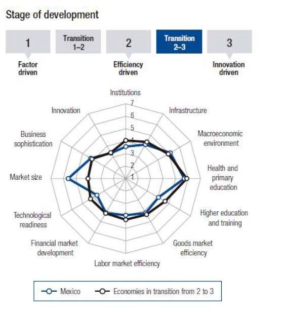 Competitiveness in Mexico 55th ranking (out of 148) in competitiveness 66th ranking in quality of overall Infrastructure To increase its level of productivity and to support the transition toward