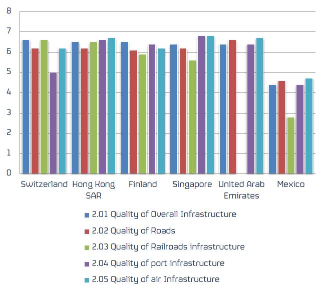 Pillar: Infrastructure Quality of Overall Infrastructure Ranking México/144 66 Qualifications Mexico vs Top 5 Infrastructure WEF Quality of Roads 51 Quality of