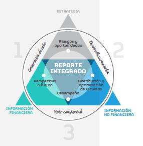 Integrated Reporting The 6 Capitals Financial capital Manufactured capital Intellectual capital Human capital Social & Relationship capital Natural capital Funds - Structuring and financing -