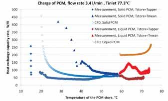 Fig. 5: Charging power vs. temperature of the PCM store for a volume flow rate of 3.4 l/min. Fig. 6: Charging power vs. temperature of the PCM store for a volume flow rate of 6.3 l/min.