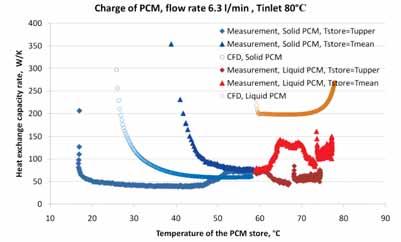 should give a higher convective heat transfer rate, however the measurements show that the heat exchange capacity rate of a liquid phase PCM determined based on T mean is only slightly higher than