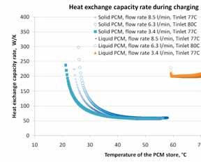supercooled liquid is higher than the charging power of a solid PCM at the same store temperature. The CFD predicted charging power shows similar trend. Fig.