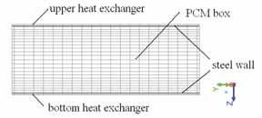 A denser mesh is applied to the heat exchanger where a larger temperature/velocity gradient is expected.