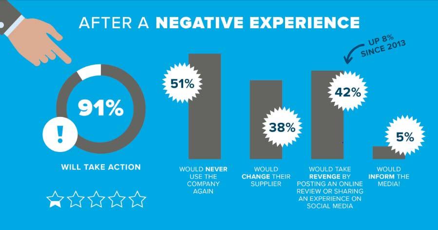 The Price of Not Listening is High 5 Digital Experience -> Purchasing Decisions 73 percent view online ratings/reviews before purchasing a product/service 54 percent say