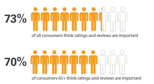 online ratings and review when selecting a Long Term