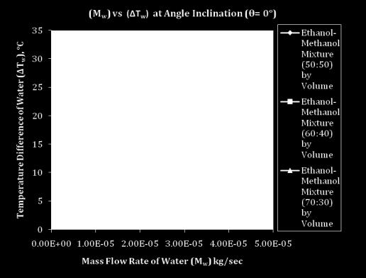 3 Mass Flow Rate of Water Vs Temperature Difference of Water at θ = 0 C. Fig. 4 Mass Flow Rate of Water Vs Temperature Difference of Water at θ = 30 C.