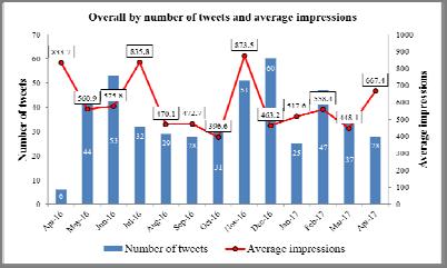 Indigenous health by number of tweets and average impressions 1 16 149.1 14 8 Number of tweets 6 4 848.8 74.5 4 4 7 46 569 856.8 386 686.3 783 3 3 5 46.