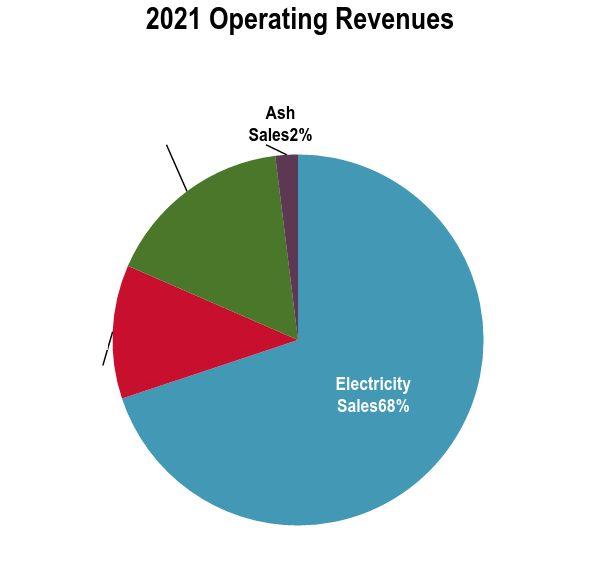 REVENUE-SUMMARY Revenue Source 2021 Quantities Units Electricity production 205,304 MWh Recovered metal 5,400 tonnes Net GHG emissions avoided 115,732 tco2e Ash 75,000 tonnes