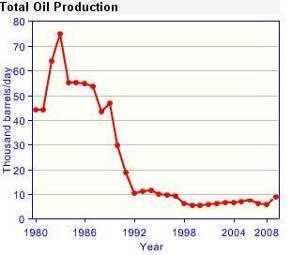 Oil & Gas Sector in Albania 1918: Oil first discovered in Albania 1989: Albania net exporter of petroleum products 2001: Albania