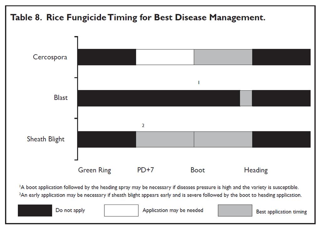 Fungicide Application Timing Many factors affect fungicide activity including application timing, cultural practices, inoculum levels, weather, varietal resistance, spray volume, type of adjuvant