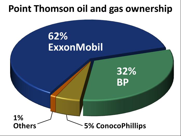 An Exxon well found the Point Thomson gas reservoir in 1977, around the time oil started flowing from Prudhoe Bay to launch Alaska's current oil era.