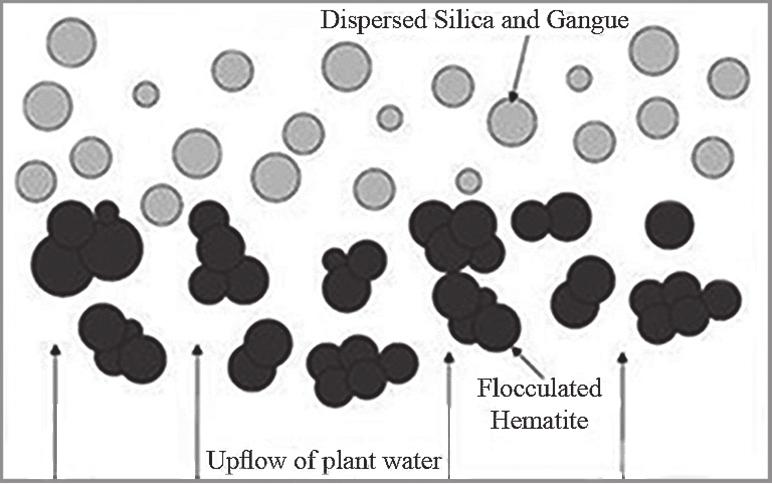 Dispersion degree and zeta potential of hematite Carlson (2010) reviewed the electrokinetic properties of iron oxides stressing the effect of zeta potential on aggregation/dispersion of the particles