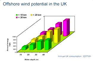 the United Kingdom offshore wind energy potential