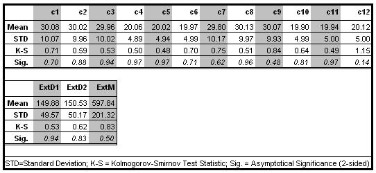 Table 1: Kolmogorov-Smirnov Test for Normal Distribution (N=5000). 3.4.2.