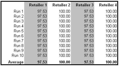 This should lead to a service level of 100% for all retailers due to deterministic demand. The reorder point should be equal to the average demand during lead time with a safety stock of zero.