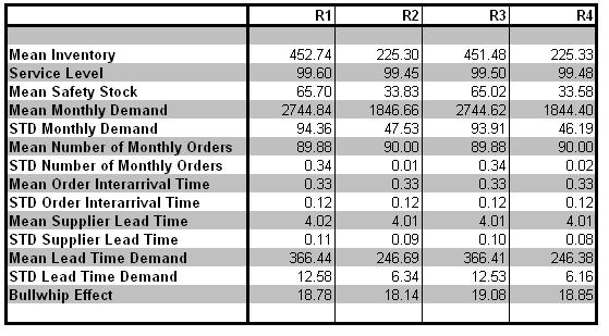 Table 4: Simulation Results for the Retailers in the Base Model. Due to the higher order quantity placed by retailer 1 the mean inventory is higher than that of retailer 2.