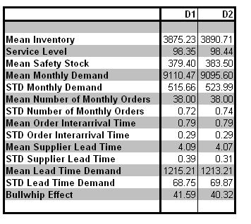 mean inventory is nearly half of the order quantity of 7000. The service levels are again higher than the expected 97%. The safety stock needed to maintain the service level is around 380 units.