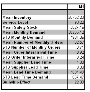 Figure 21 shows the demand per month and the lead time demand distribution for the manufacturer.