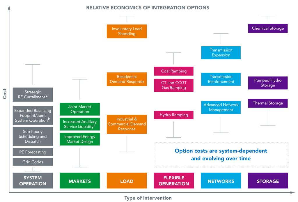 Many options for facilitating RE integration (21 st Century