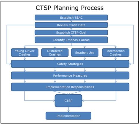 Performance Based Planning - Safety Planning Overview of State Safety Planning Process