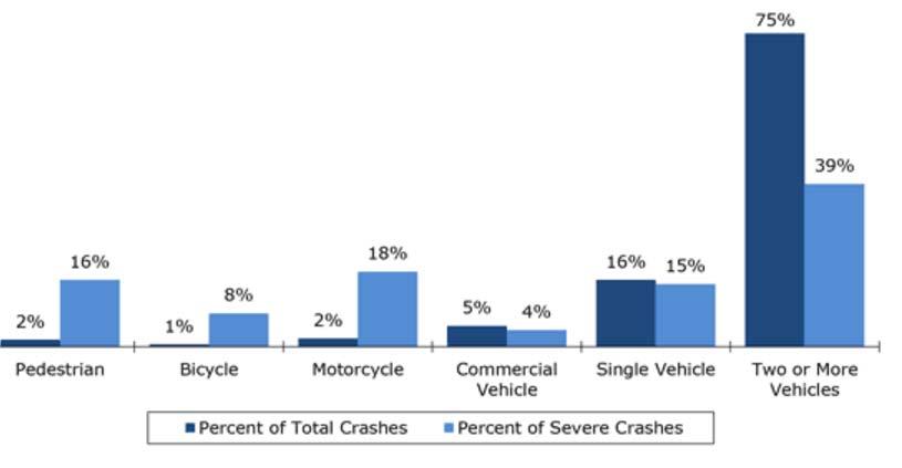 Using Safety Analysis to Set Objectives Goal Reduce severe crashes on the transportation system