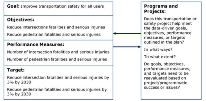 Using Safety Analysis for