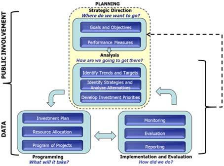 Chapter 3: Performance Based Planning - Transportation Planning Overview of