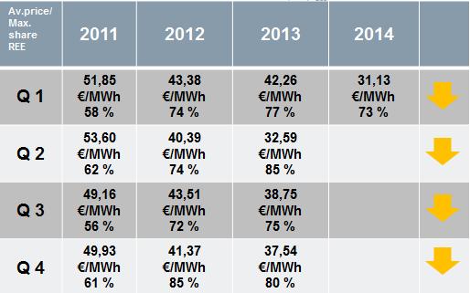 Energy price [ /MWh] Energy price [ /MWh] Energy price [ /MWh] Decline of wholesale power prices in Germany Ø 41,37 /MWh Ø 37,54 /MWh Q4 2012 Q4 2013 REE generation share [%] REE generation share [%]