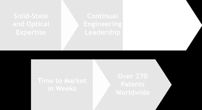 With more than 270 patents worldwide, Phoseon has earned the reputation for technological innovation, quality and reliability.