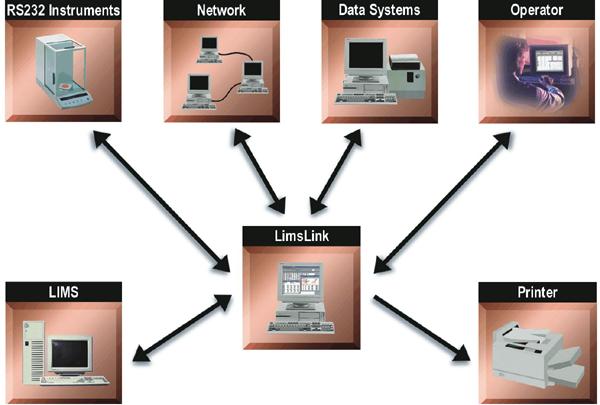 MANY PROCESSING OPTIONS LimsLink lets you configure Methods (or interfaces) to control all of the data processing, as well as the program s displays.