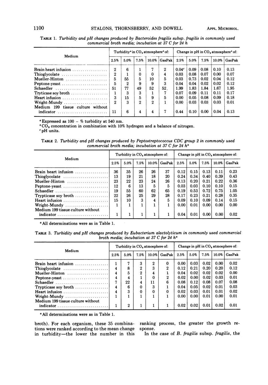 1100 STALONS, THORNSBERRY, AND DOWELL APPL. MICROBIOL. TABLE 1. Turbidity and ph changes produced by Bacteroides fragilis subsp.