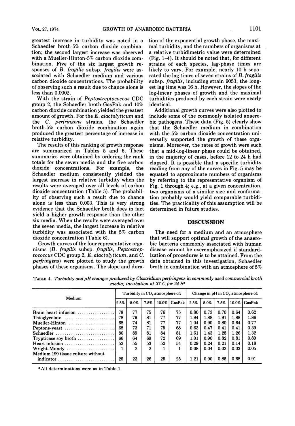 VOL. 27, 1974 GROWTH OF ANAEROBIC BACTERIA TABLE 4.