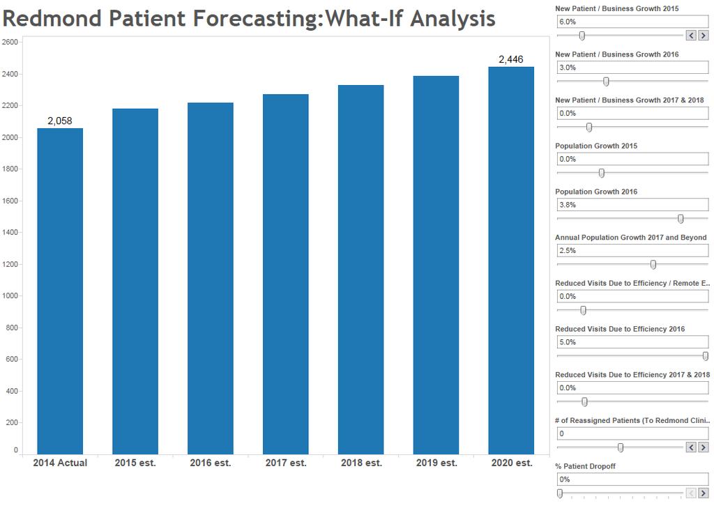 Re-doing the Decision (using Tableau) Forecasting